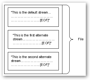 How to Hide Data in a Secret Text File Compartment