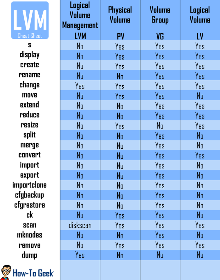 How to Manage and Use LVM (Logical Volume Management) in Ubuntu