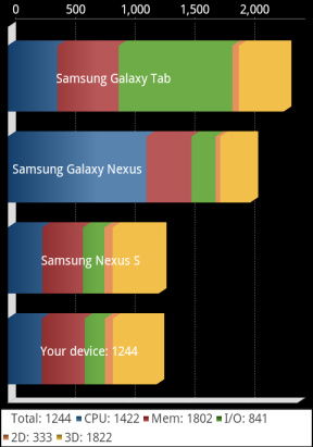 How to Benchmark Your Android Device: 5 Free Apps