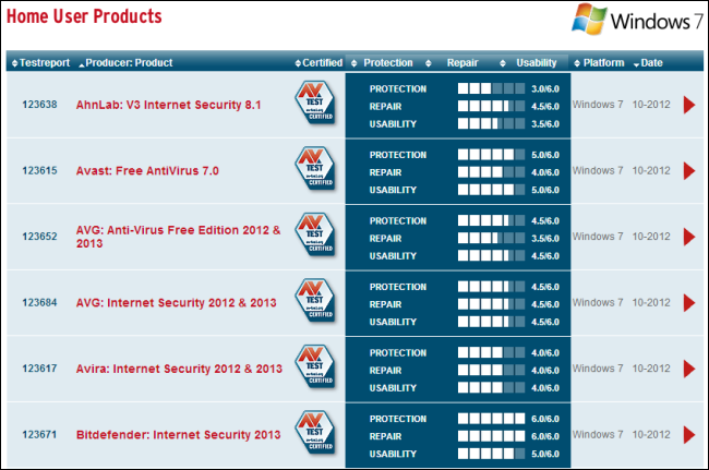 4 Places To Find Up-To-Date Antivirus Test Results Online