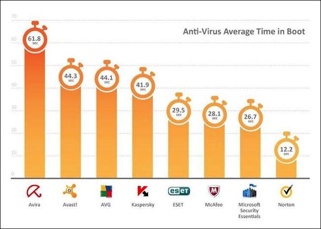 How Much Does Anti-Virus Slow Down Your PC's Boot Time?