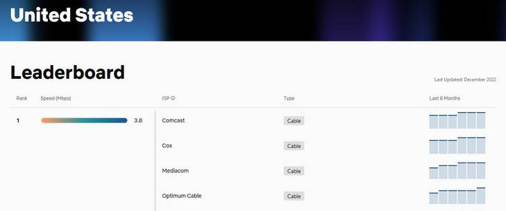 Isp Ranks How to Find the Fastest ISP in Your Area