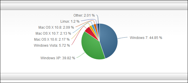 Why Have Most Windows 8 Users Not Upgraded to Windows 8.1?