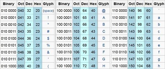 Why do English Characters need Fewer Bytes to Represent Them than ...