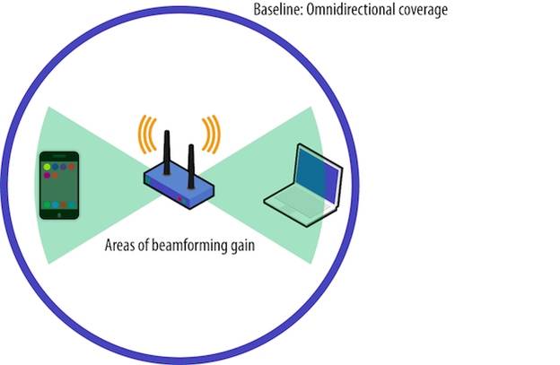Do Wi-Fi Router Antennas 'Rotate' in Relation to the Wi-Fi Devices ...