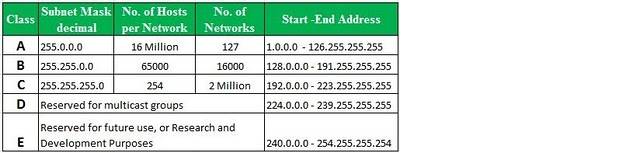 What Do Different Types of LAN IP Addresses Represent?