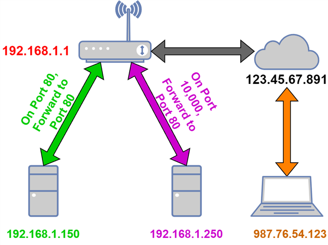 External Ports can be forwarded to different internal ports. 
