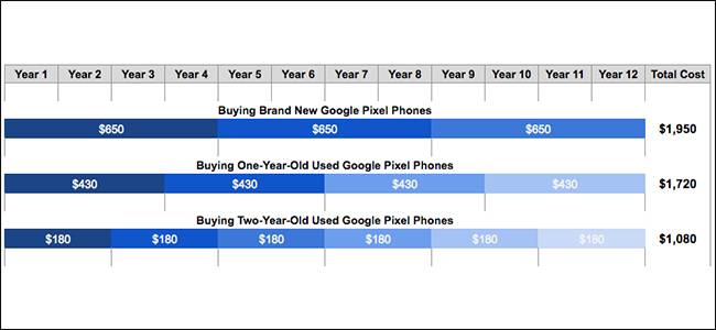 Buying New vs. Used Smartphones: What's the Cheaper Option?