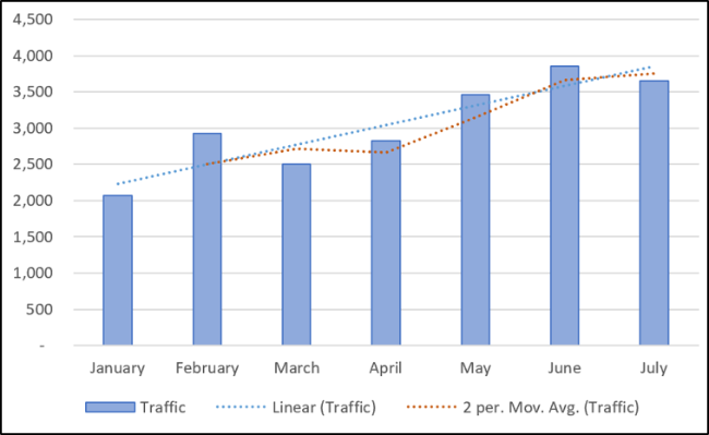 Linear and Moving Average trendlines