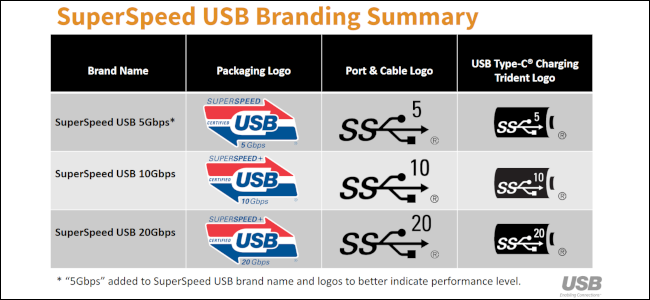 A gray and black table on white background displaying the naming and branding schemes for SuperSpeed USB.