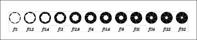 What Is an F-Stop in Photography?