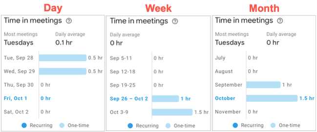 Get Insights on How You Spend Your Time in Google Calendar