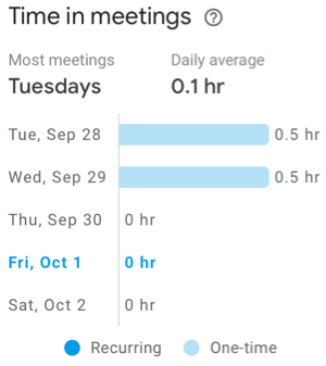 Get Insights on How You Spend Your Time in Google Calendar