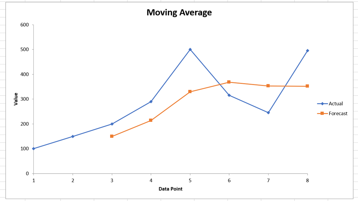How to Calculate a Moving Average in Microsoft Excel