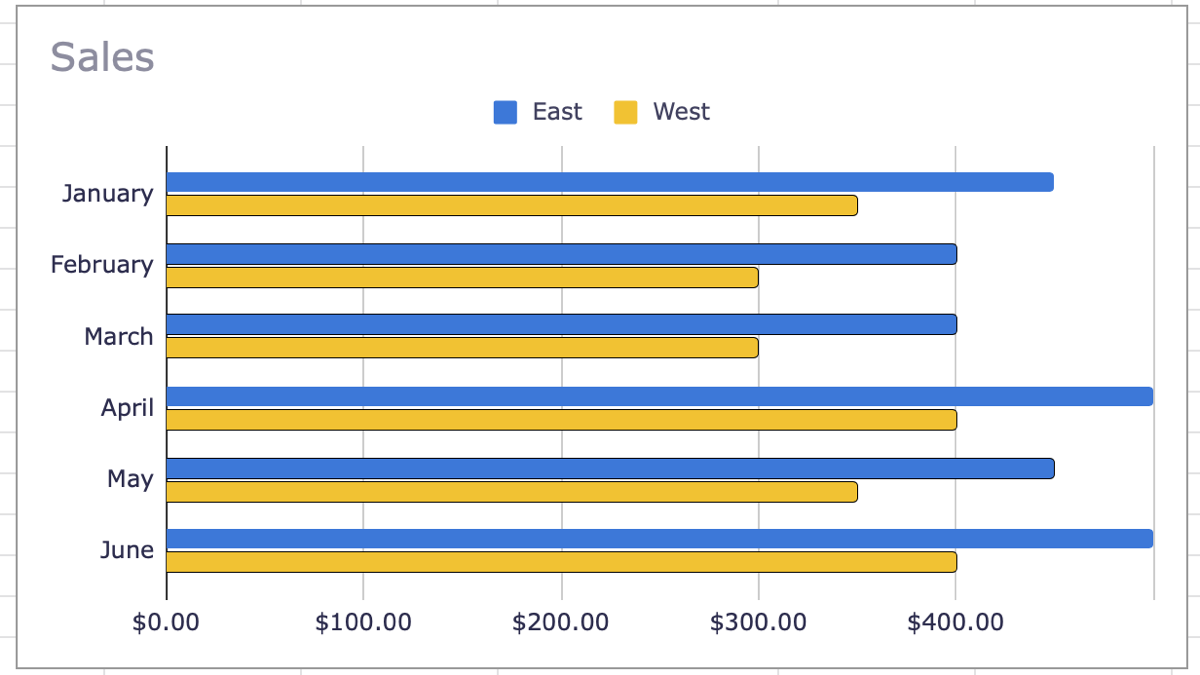 How to Make a Bar Graph in Google Sheets