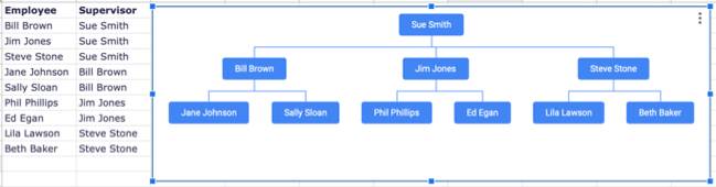 Org Sheet How to Make an Organizational Chart in Google Sheets