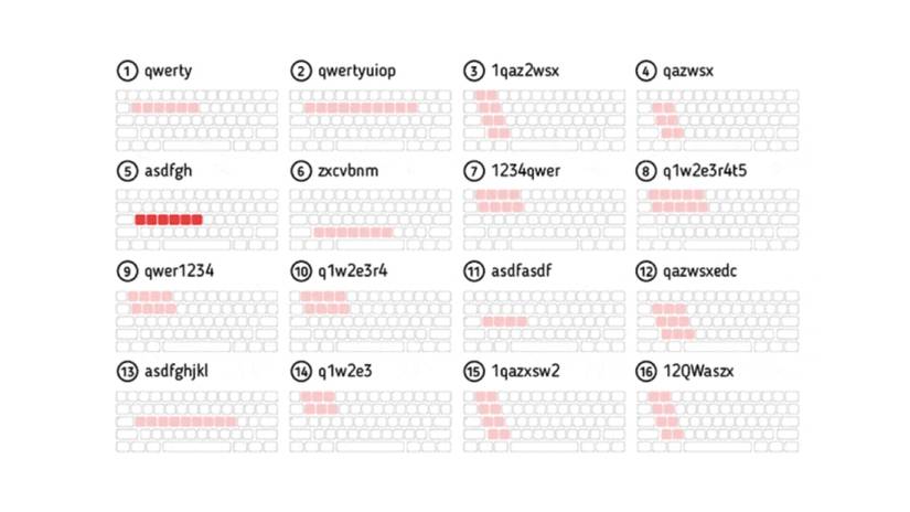 Your Keyboard Walking Password Isn't Complex Or Secure