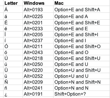 5 Ways to Add Accent Marks to Letters in Google Docs