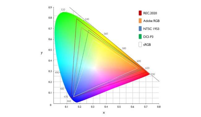 Common Color Gamut Example What Is Color Gamut?