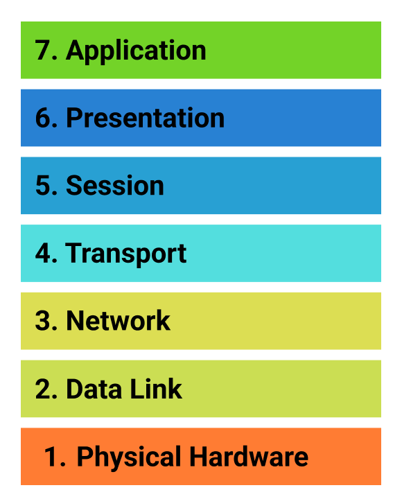 The 7 OSI Networking Layers Explained