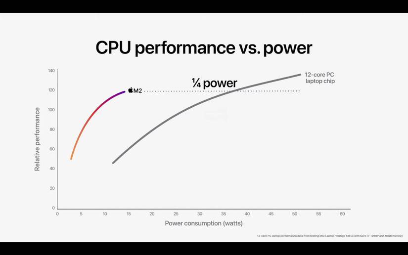 Apple M2 Is Faster and More Power-Efficient Than M1