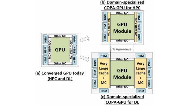 Multi-Chip Module (MCM) GPUs Could Be the Future of Graphics