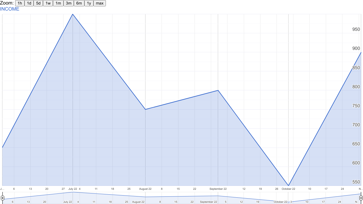 How to Make a Timeline Chart in Google Sheets