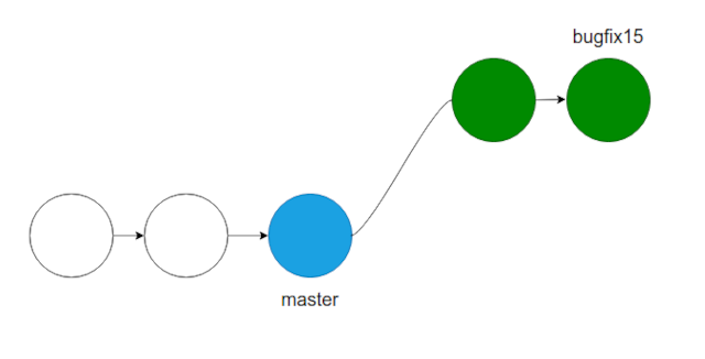 How to Use Git merge
