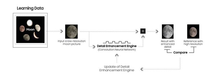 No, Moon Photos on Samsung Galaxy Phones Aren't 