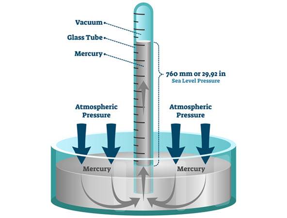 How a barometer works.