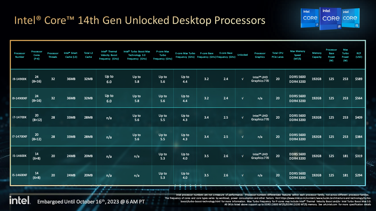 Intel Fit Table Intel's 14th Gen Processors Have Arrived