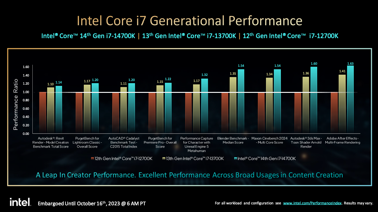 Intel's 14th Gen Processors Have Arrived