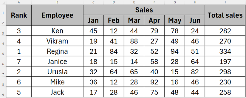 How to Use the RANK Function in Excel