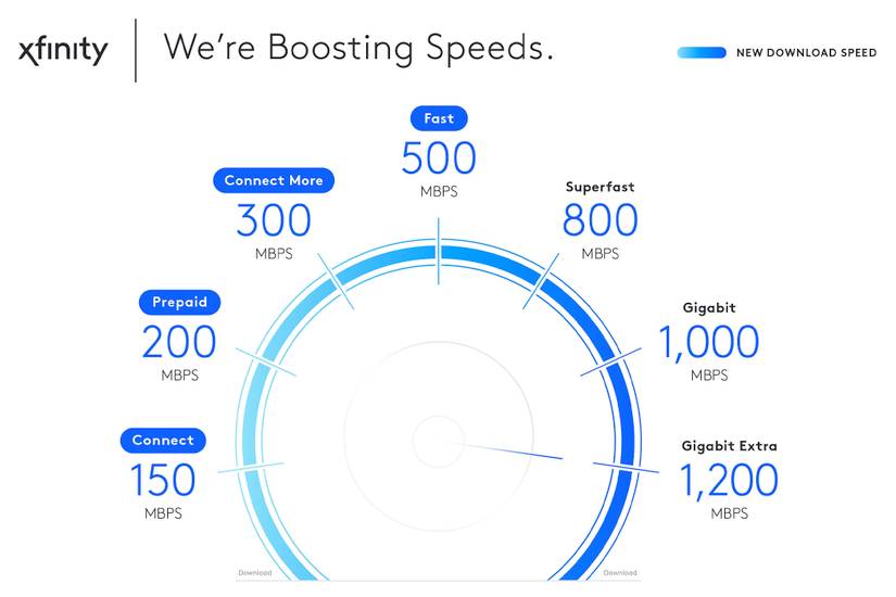 Xfinity Internet Rates Chart Xfinity Is Giving Free Internet Speed Upgrades to Some Customers