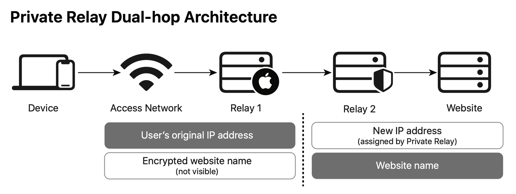 iCloud Private Relay dual-hop architecture diagram.