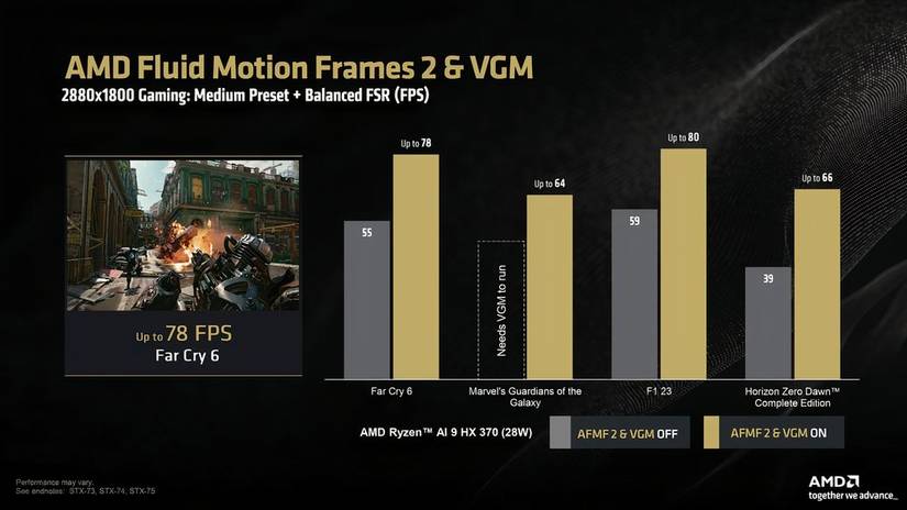Higher Frame Rates AMD Boosts Gaming With Variable Graphics Memory