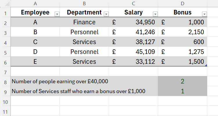 An Excel sheet containing a table with employees, departments, salaries, and bonuses. Beneath is a table containing the completed COUNTIF calculations.