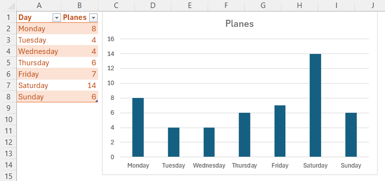 Week Column Chart The 10 Most Common Excel Charts and What They're Used For