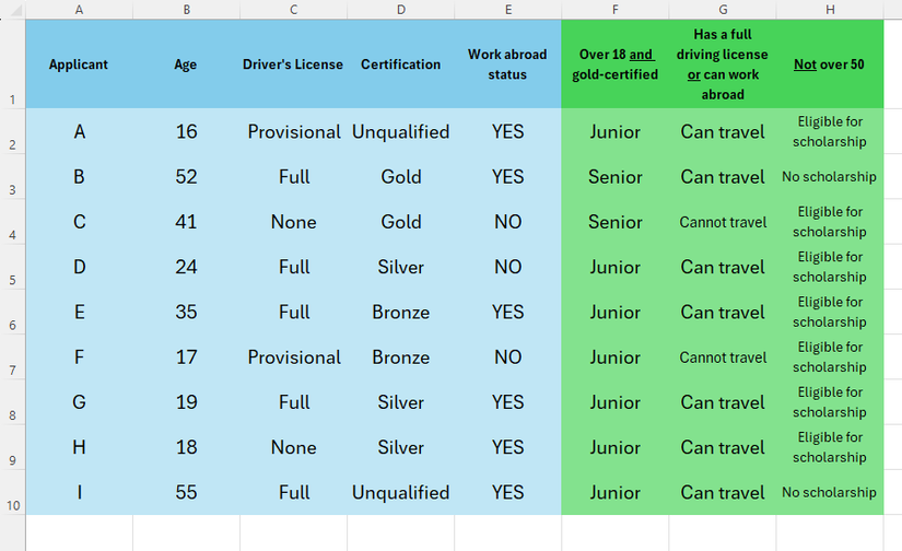 Hình 16: Bảng Excel với kết quả cụ thể từ việc kết hợp IF với AND, OR, NOT.