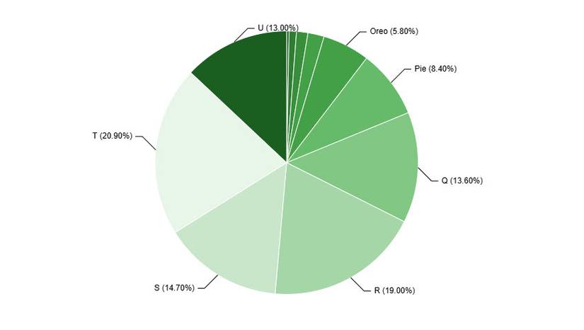 Is Android Fragmentation Still a Problem?