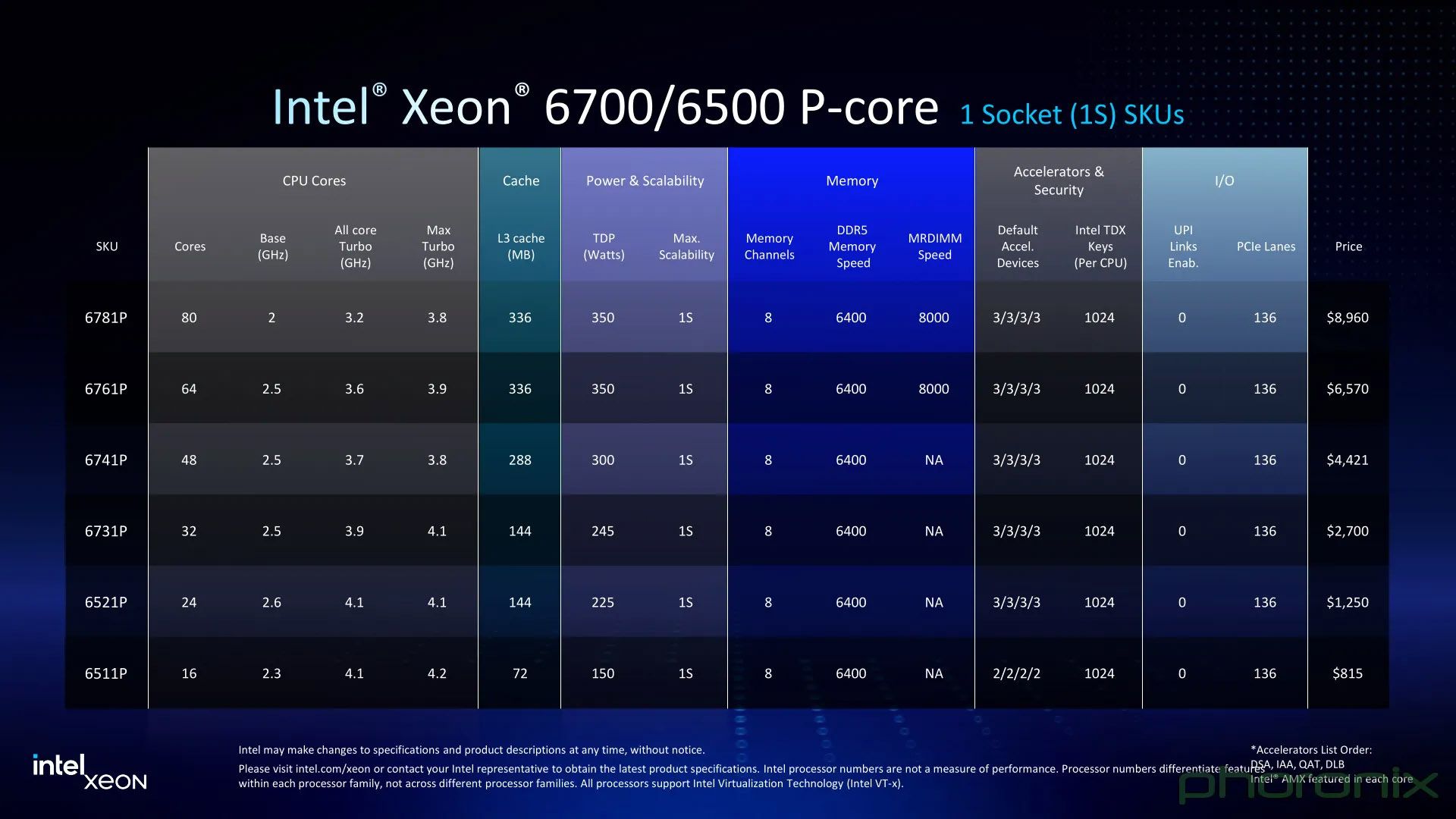 This Intel CPU Has 86 Cores