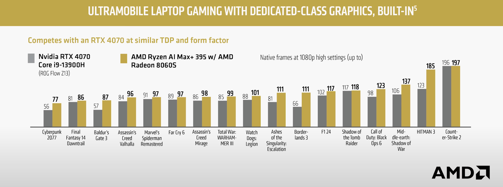 Amd Operations Chart AMD's Latest iGPUs Trade Blows With Dedicated Cards, But What Does That ...