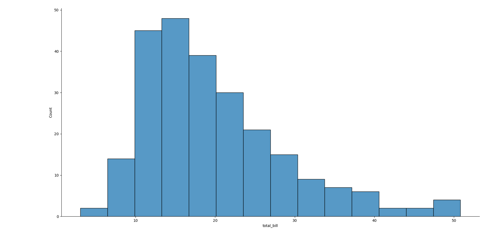 How I Explore and Visualize Data With Python and Seaborn