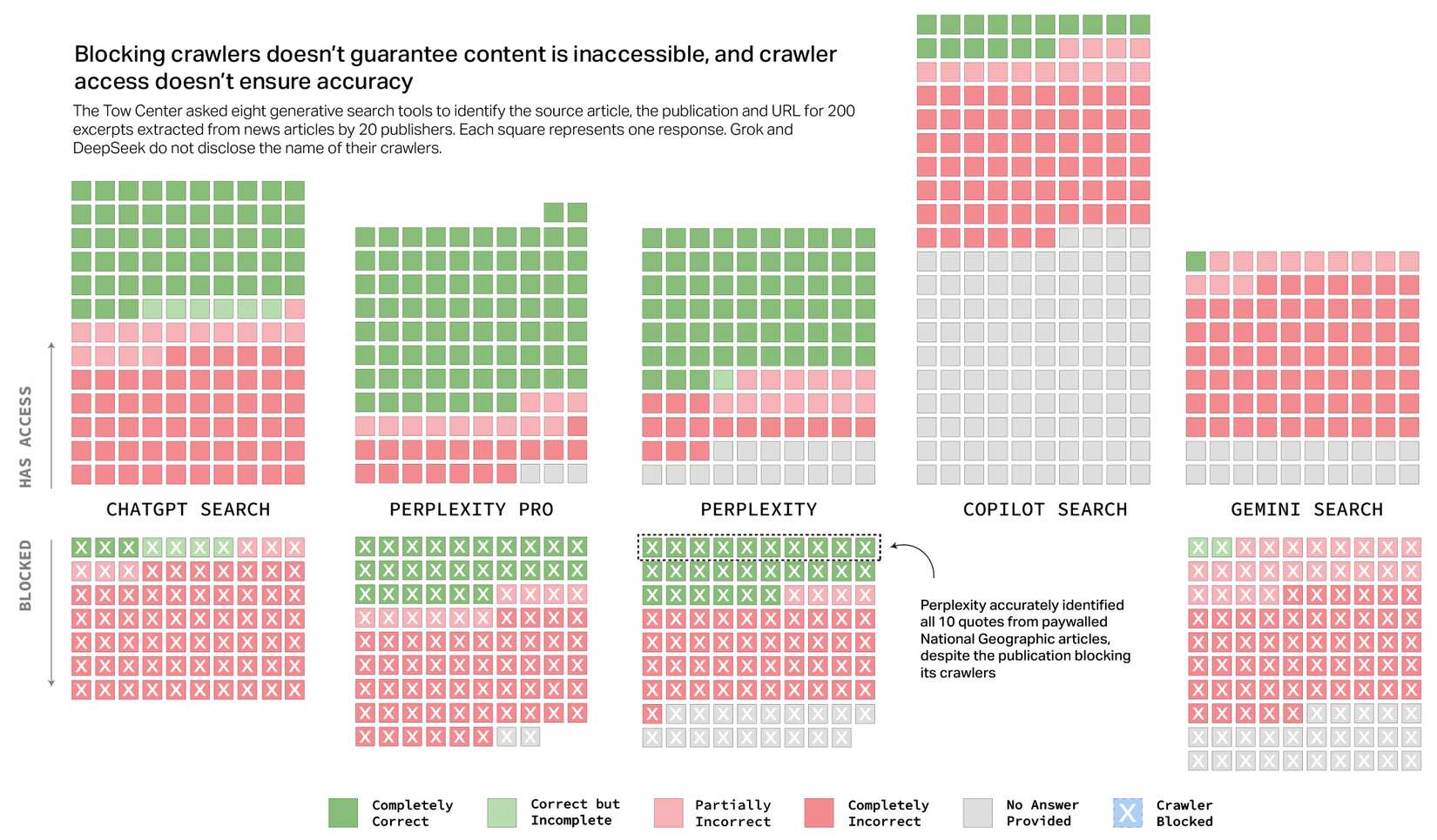 Don’t Trust AI Search Engines–Study Finds They’re “Confidently Wrong ...