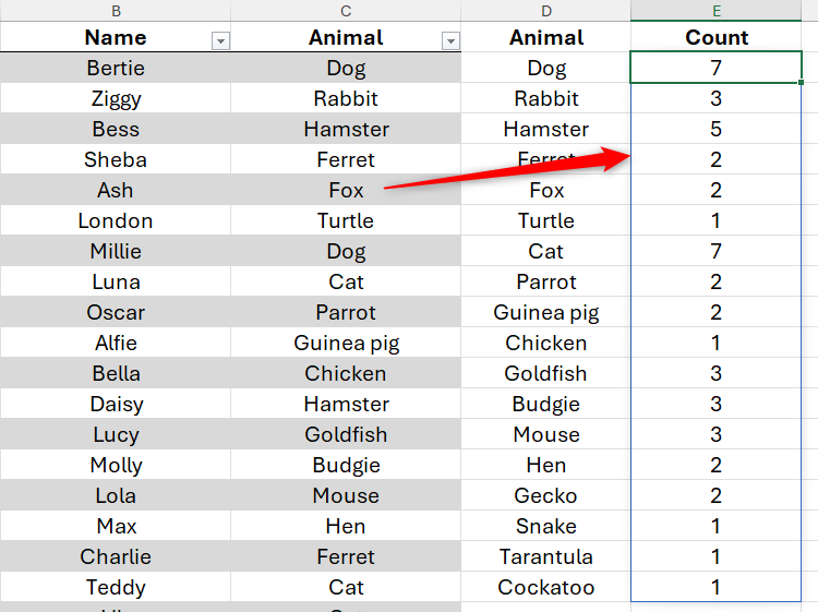 A flipped table in Excel that uses the COUNTIF function to count the number of times each animal appears in the original table.