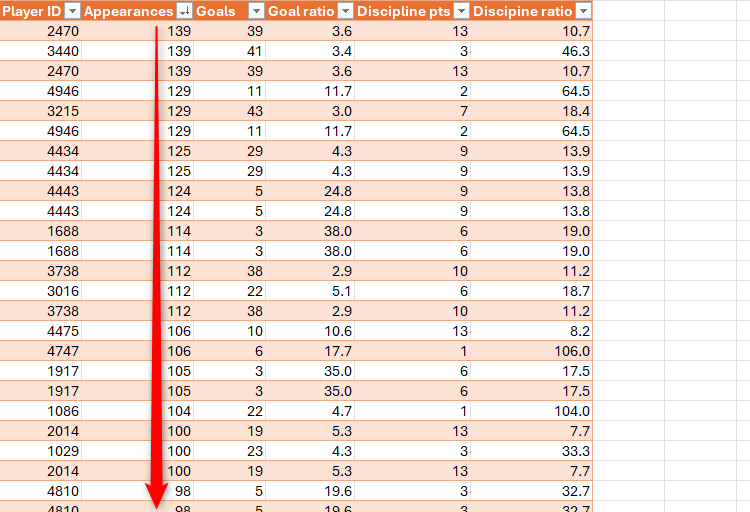 An Excel spreadsheet containing soccer player data, with the Appearances column sorted into descending order.