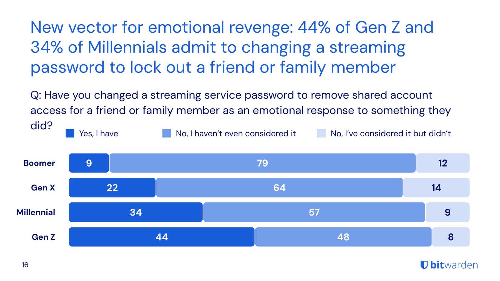 The Password Paradox: Why Gen Z Is Choosing Convenience Over Security