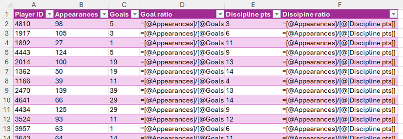Formulas are shown in Excel cells, rather than the results they produce.