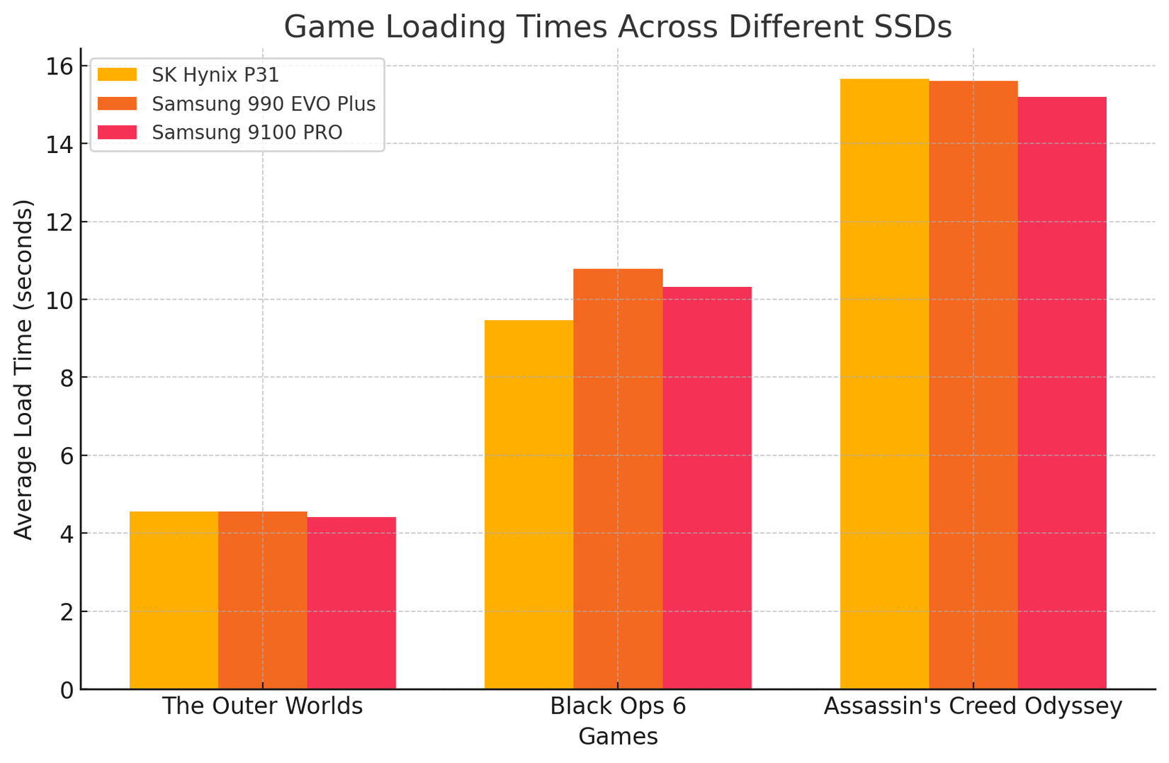 Game load times bar chart.