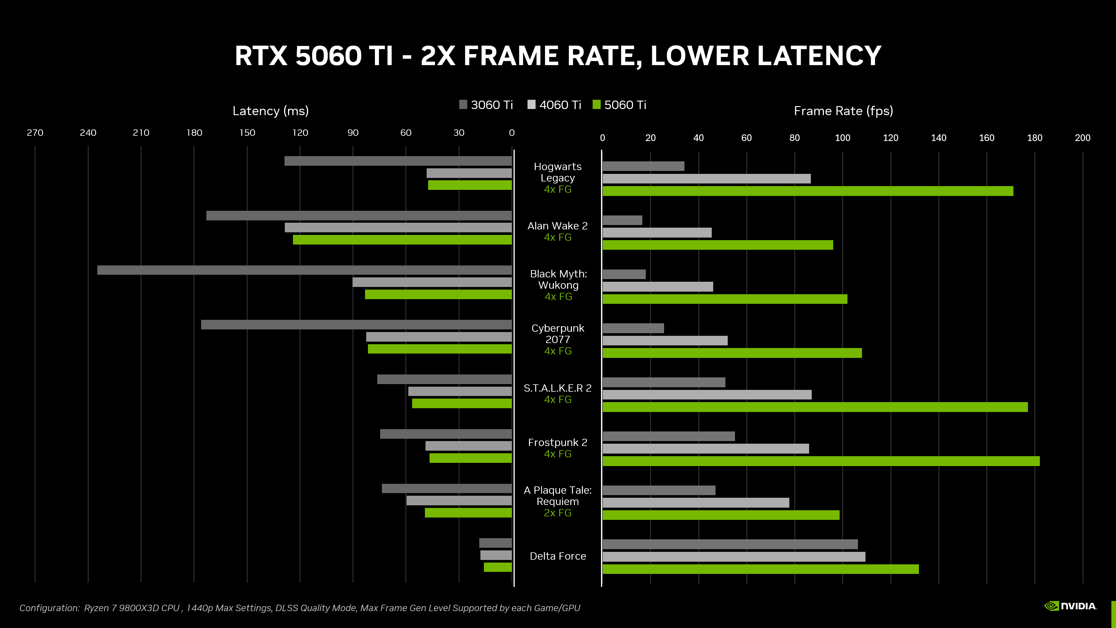 Graph comparing FPS and latency performance of RTX 5060 Ti vs previous generation cards.
